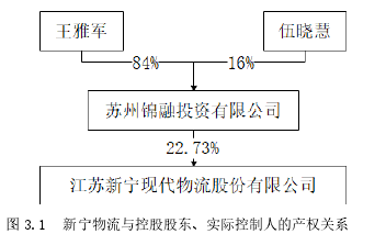 圖 3.1 新寧物流與控股股東、實際控制人的產(chǎn)權關系