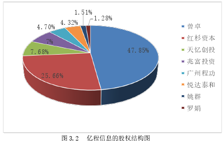 圖 3.2 億程信息的股權結(jié)構(gòu)圖