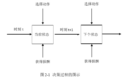 圖 2-1 決策過程的圖示