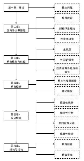 研究技術(shù)路線圖