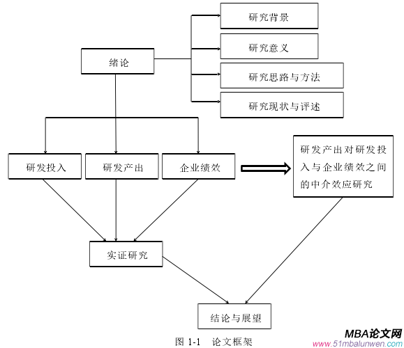 圖 1-1 論文框架