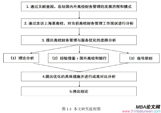 圖 1-1 本文研究流程圖