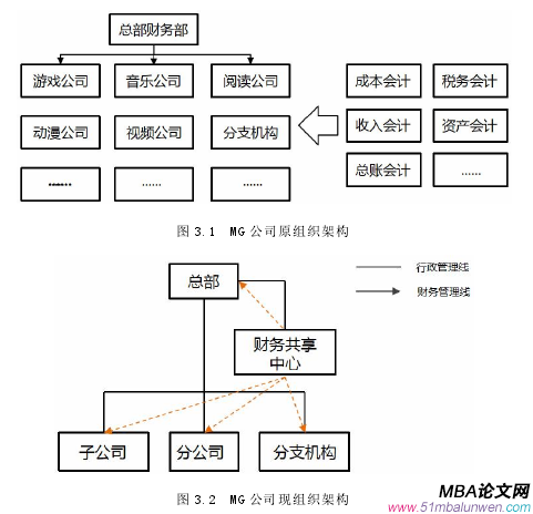 圖 3.2 MG 公司現(xiàn)組織架構(gòu)