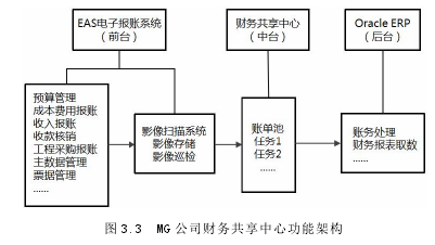 圖 3.3 MG 公司財務(wù)共享中心功能架構(gòu)