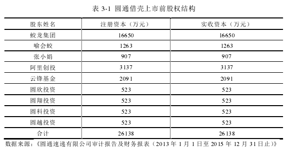 表 3-1 圓通借殼上市前股權結構