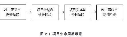 圖 2-1 項目生命周期示意