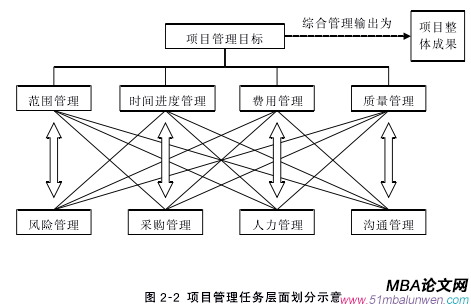 圖 2-2 項目管理任務層面劃分示意