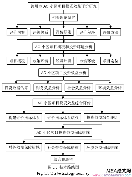 圖 1.1 技術路線圖