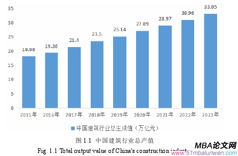 圖 1.1 中國建筑行業(yè)總產(chǎn)值