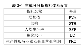 表 3-1 主成分分析指標體系設置