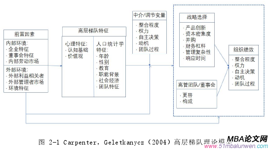 圖 2-1 Carpenter，Geletkanycz（2004）高層梯隊理論模型