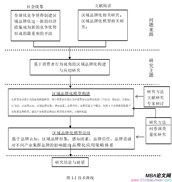 圖 1-1 技術路線