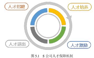 圖 5.1 S 公司人才保障機制