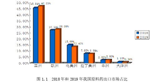 圖 1.1 2018 年和 2019 年我國原料藥出口市場占比