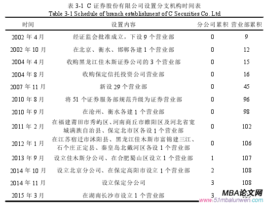 表 3-1 C 證券股份有限公司設置分支機構時間表