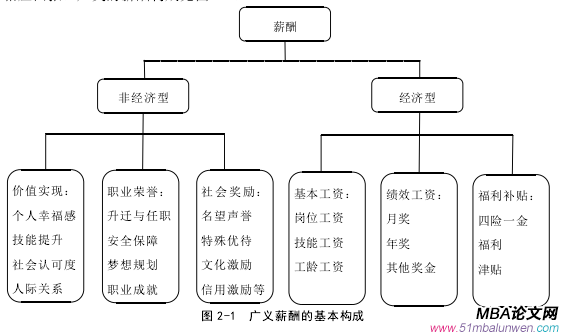 圖 2-1 廣義薪酬的基本構成