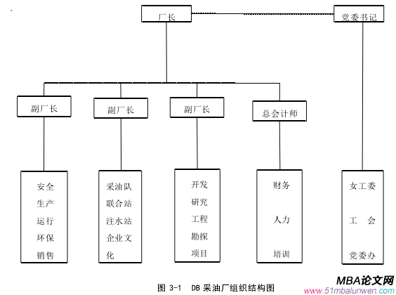 圖 3-1 DB 采油廠組織結構圖