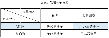 表 6.1 戰略變革方式