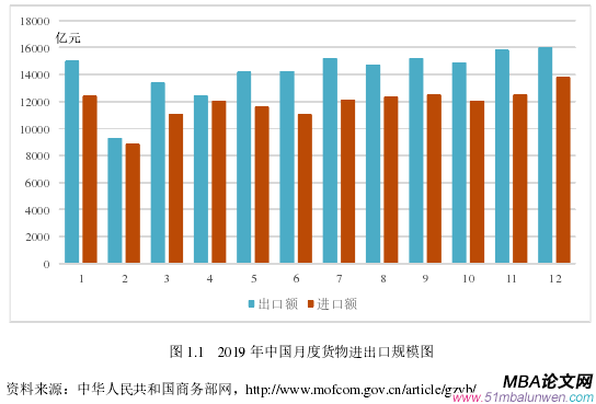 圖 1.1 2019 年中國月度貨物進出口規模圖