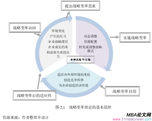 圖 2.1 戰略變革理論的基本原理