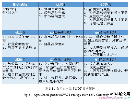 圖 3-1 J 公司農產品 SWOT 戰略矩陣