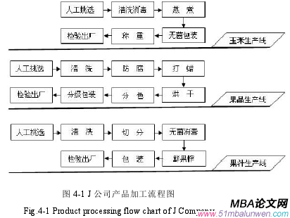 圖 4-1 J 公司產品加工流程圖