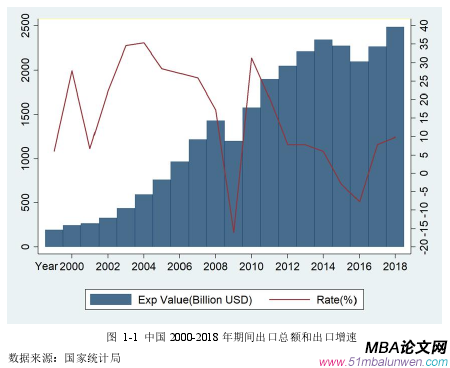 圖 1-1 中國 2000-2018 年期間出口總額和出口增速