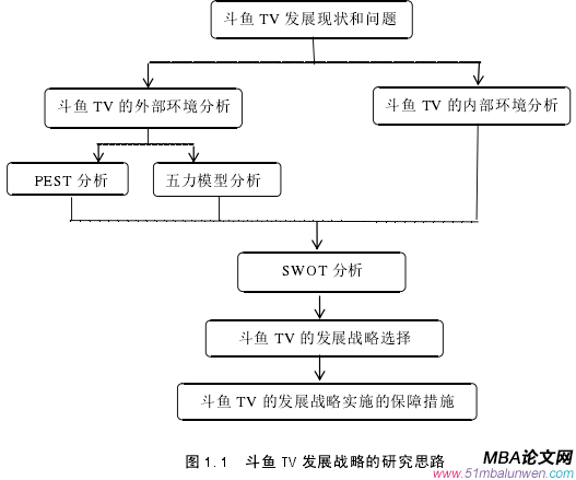 圖 1.1 斗魚 TV 發展戰略的研究思路