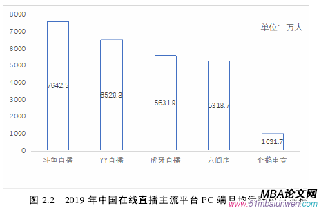 圖 2.2 2019 年中國在線直播主流平臺 PC 端月均活躍用戶規模