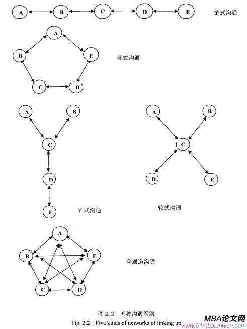 圖2.2五種溝通網絡