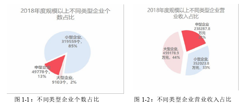 圖 1-1：不同類型企業個數占比 圖 1-2：不同類型企業營業收入占比