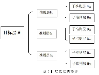 圖 2-1 層次結構模型