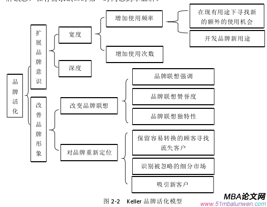 圖 2-2 Keller 品牌活化模型