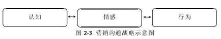 圖 2-3 營銷溝通戰略示意圖