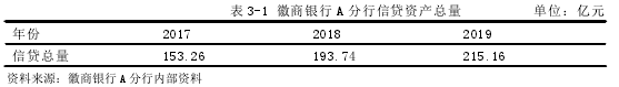 表 3-1 徽商銀行 A 分行信貸資產總量