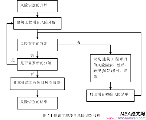 圖 2.1 建筑工程項目風險識別過程