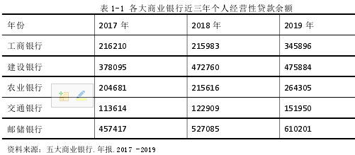 表 1-1 各大商業銀行近三年個人經營性貸款余額