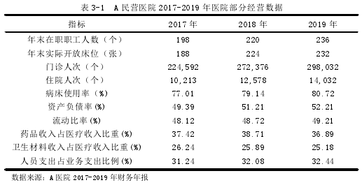 表 3-1 A 民營醫院 2017-2019 年醫院部分經營數據