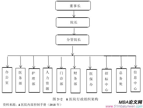 圖 3-2 A 醫院行政組織架構