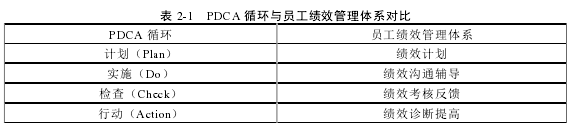 表 2-1 PDCA 循環與員工績效管理體系對比