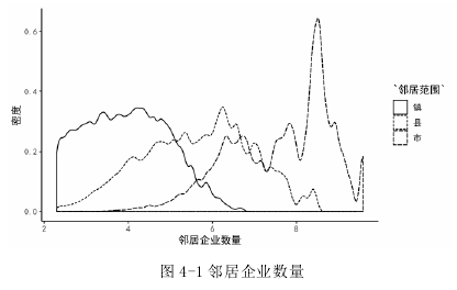 圖 4-1 鄰居企業(yè)數(shù)量