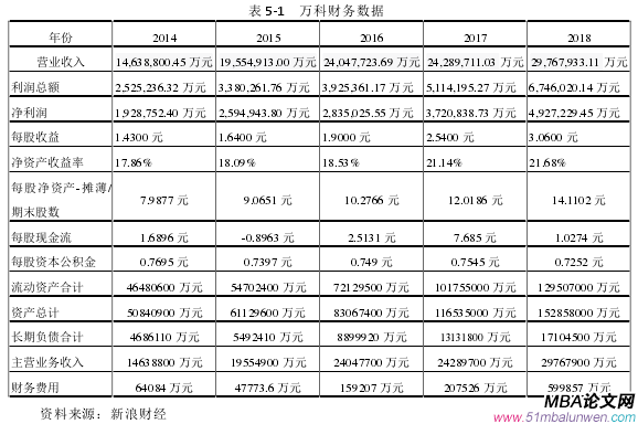 表 5-1 萬科財務數(shù)據(jù)