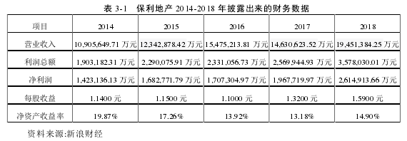 表 3-1 保利地產(chǎn) 2014-2018 年披露出來的財務數(shù)據(jù)