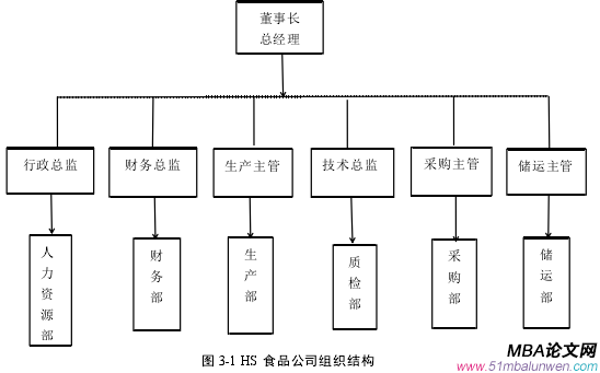 圖 3-1 HS 食品公司組織結構