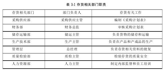 表 3-1 存貨相關部門職責