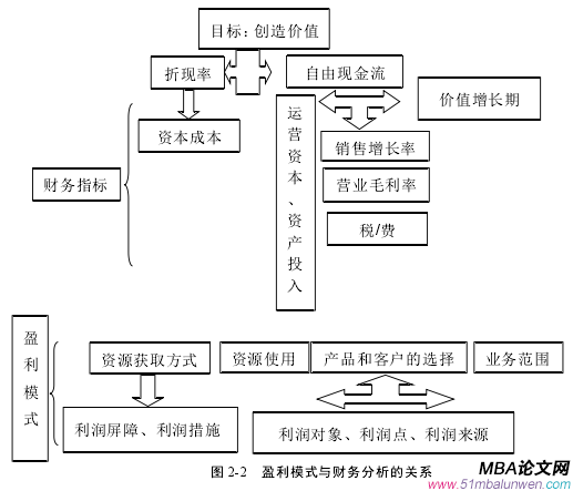 圖 2-2 盈利模式與財務分析的關系