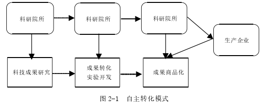 圖 2-1 自主轉化模式