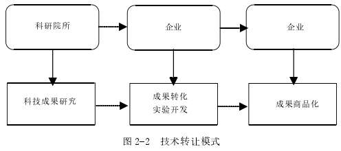 圖 2-2 技術轉讓模式