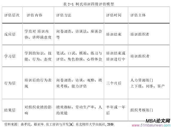 表 2-1 柯氏培訓四級評估模型