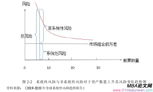 圖 2-2 系統(tǒng)性風(fēng)險與非系統(tǒng)性風(fēng)險對于資產(chǎn)數(shù)量上升其風(fēng)險變化趨勢圖